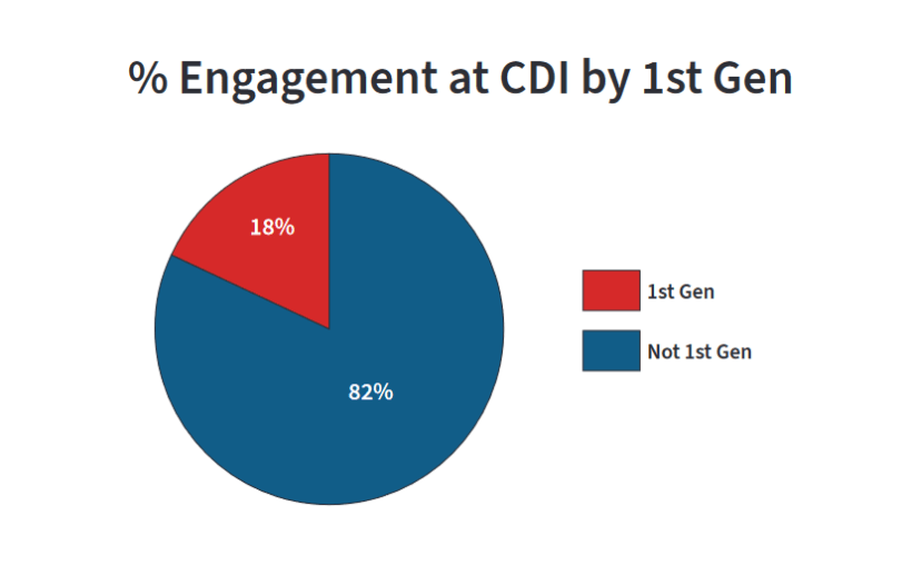 CDI Engagement by first generation