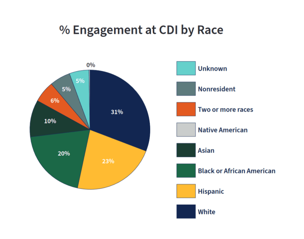 CDI Engagement by race
