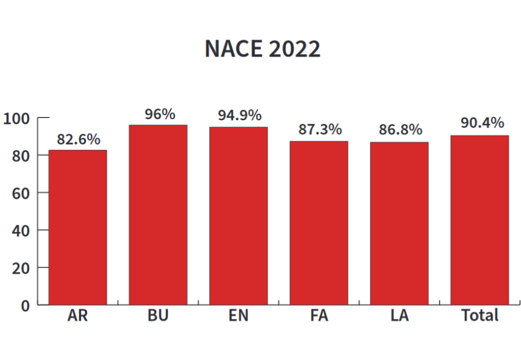 NACE 2022 Survey Career Outcome Trends